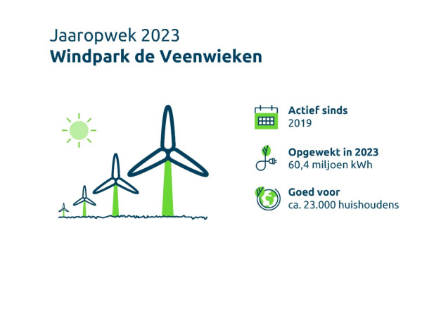 Infographic jaaropwek 2023 2